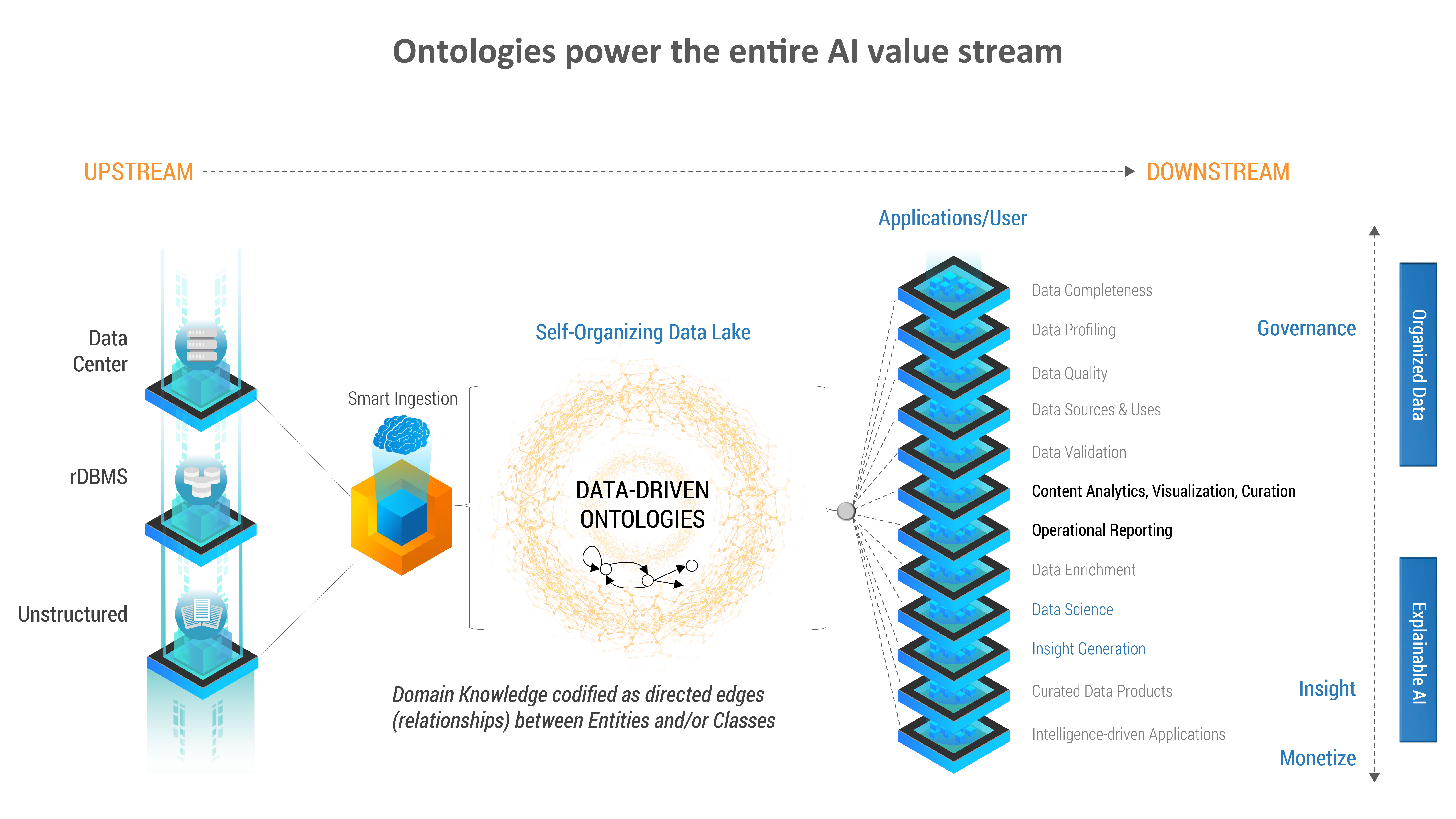 Ontologies power the entire AI value system